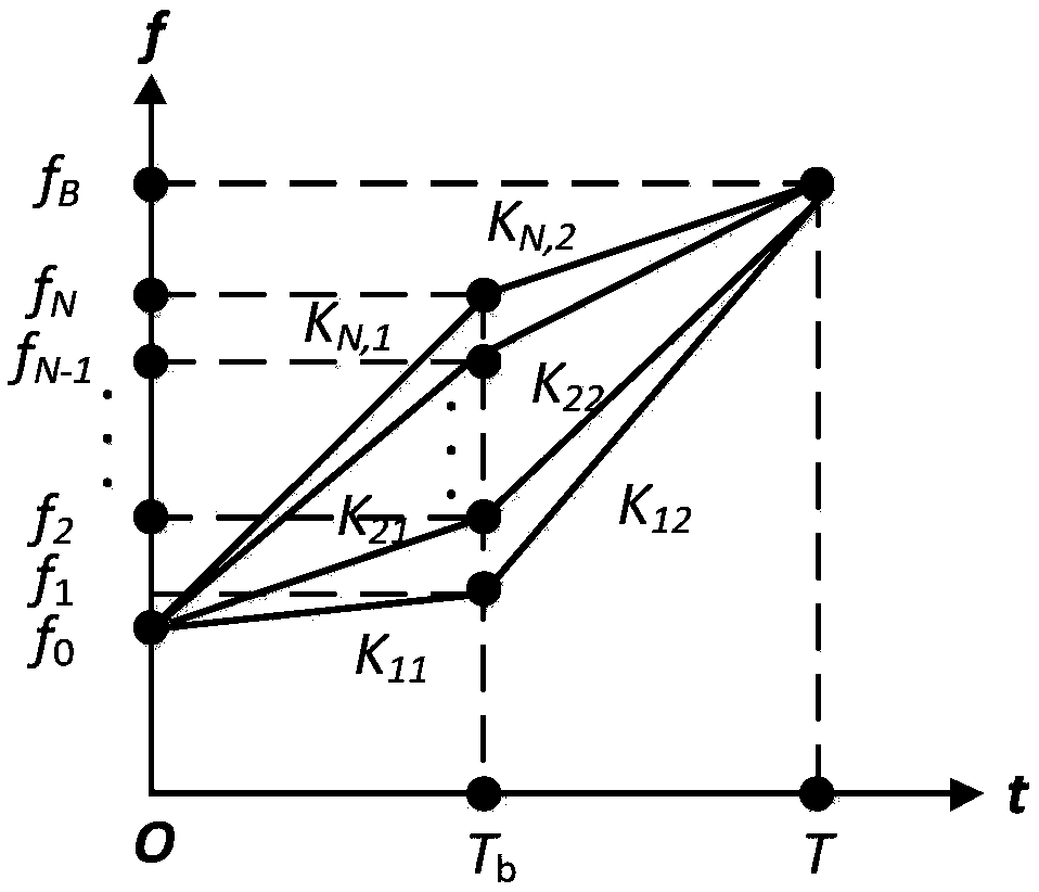 Method for determining LFM waveform of distributed spaceborne radar based on different frequency modulation slopes of the same bandwidth