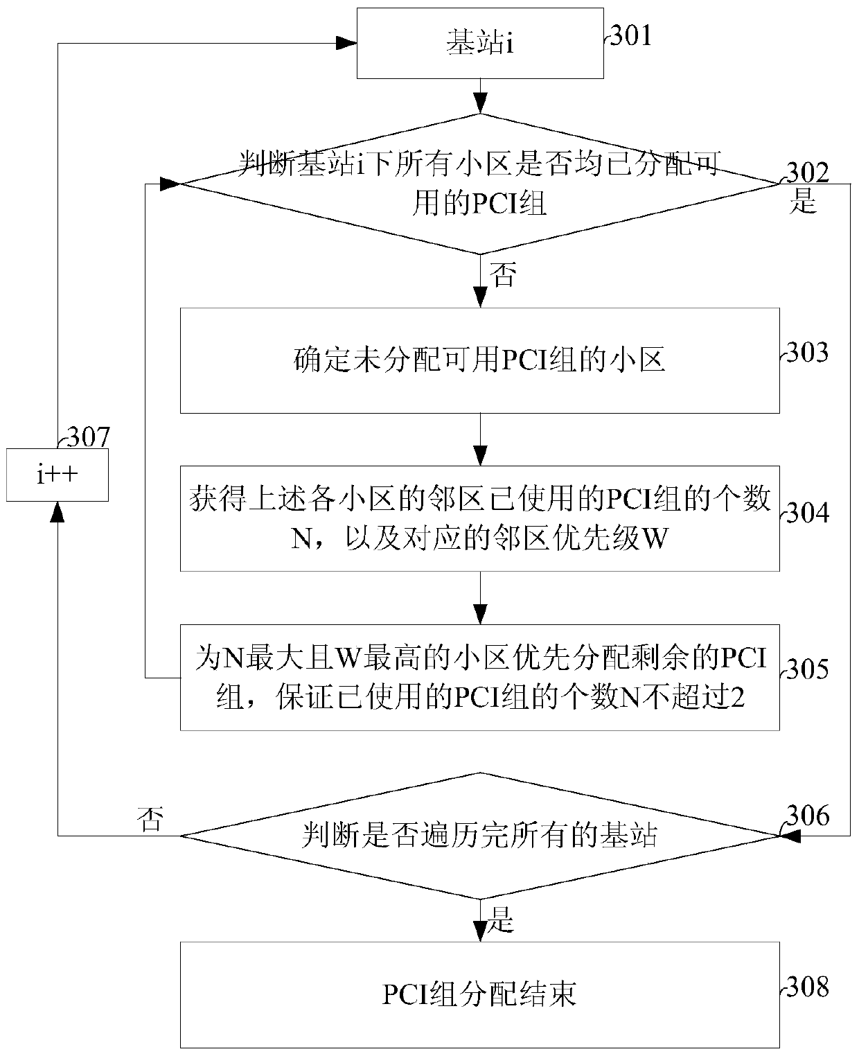 PCI planning method and device for multiple co-sited sectors
