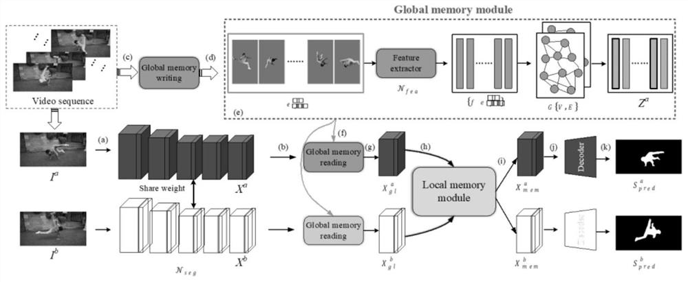 Unsupervised video target segmentation method based on local and global memory mechanism
