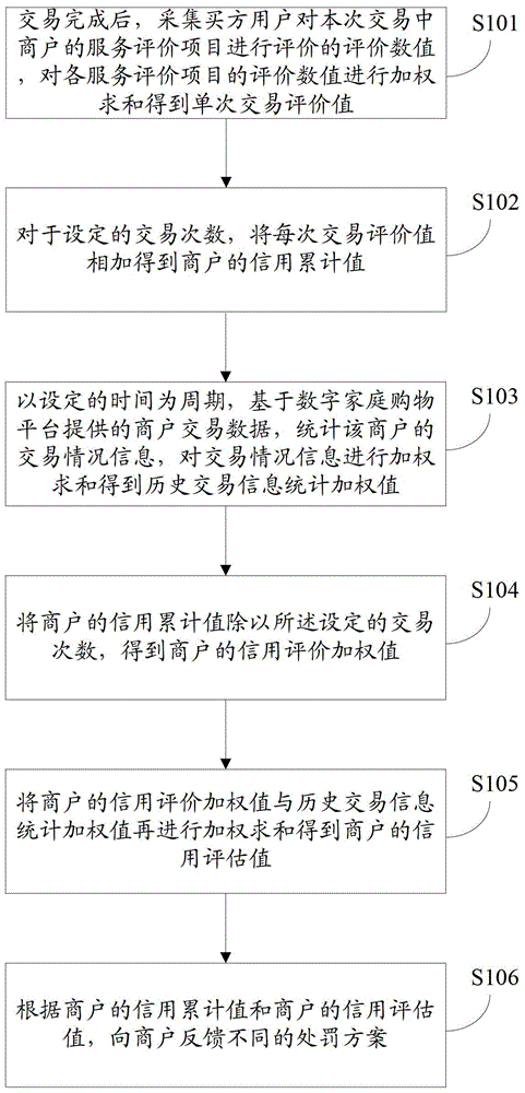 Digital household shopping merchant credit evaluation method