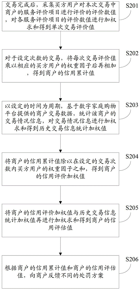 Digital household shopping merchant credit evaluation method