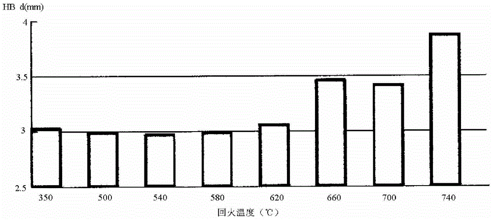 A method for local softening of high-strength alloy steel carburized parts