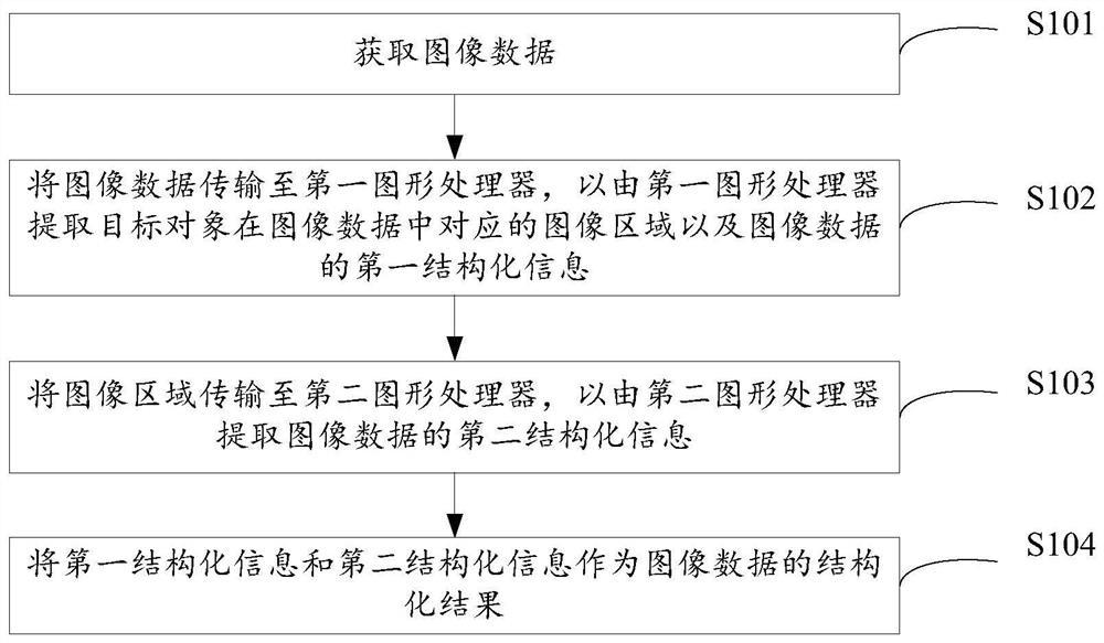Data structuring method, system and device thereof, equipment and storage medium