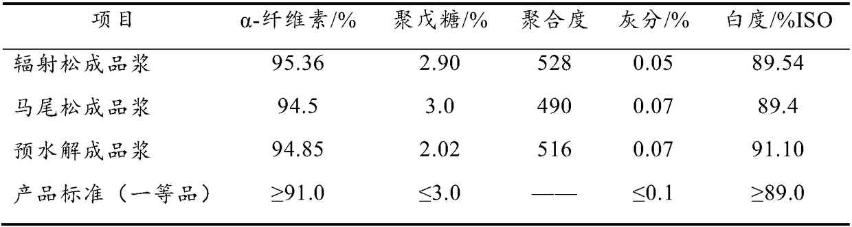 Pulping method of high-yield coniferous wood dissolving pulp and dissolving pulp prepared by pulping method
