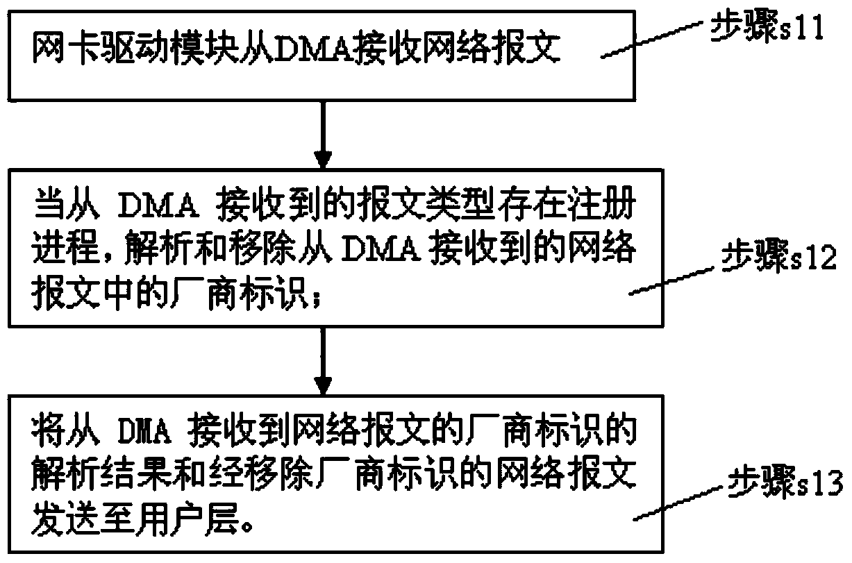 Network message processing method and equipment
