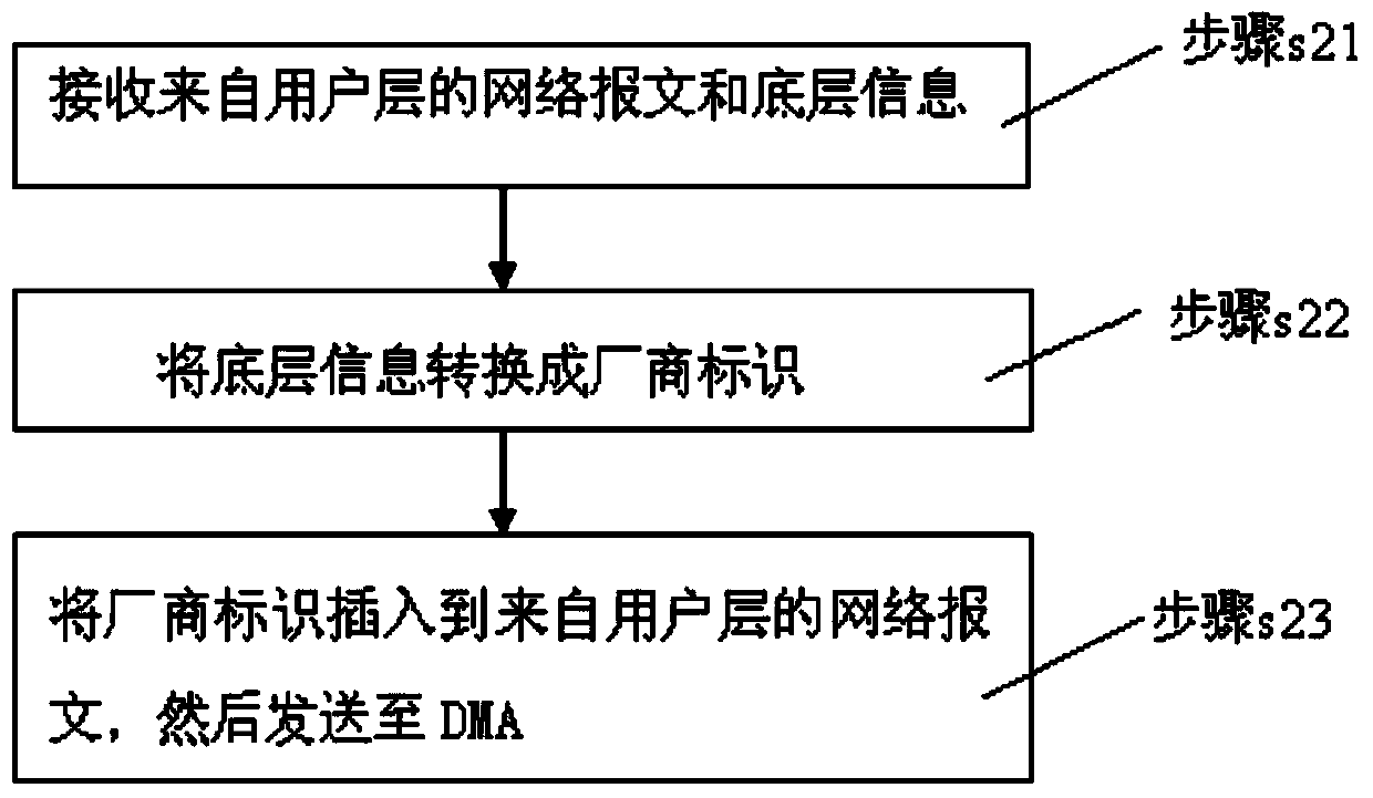 Network message processing method and equipment
