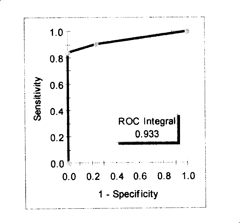 Mass spectrum reagent kit and method for detecting and prognosis judging CEA negative gastric cancer