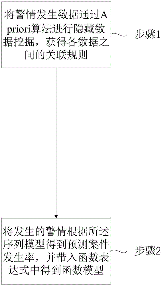 Warning situation prediction method and warning situation prediction system based on Apriori algorithm