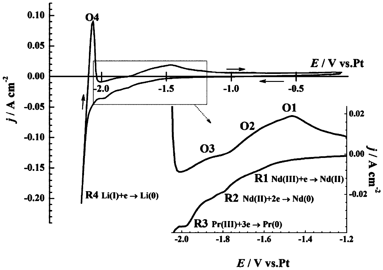 Method for separating rare earth elements from NdFeB alloy waste and directly preparing rare earth metals