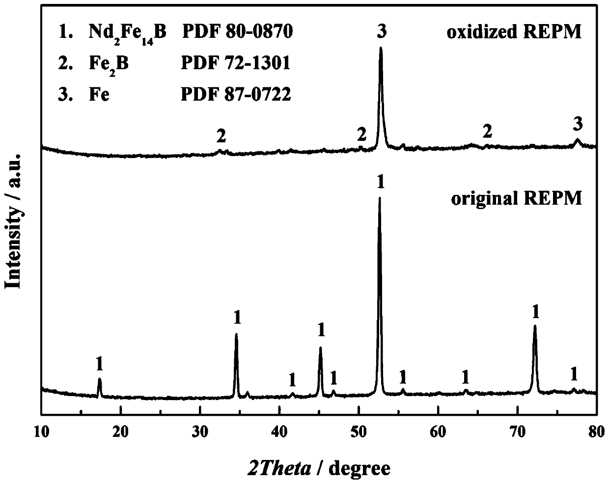 Method for separating rare earth elements from NdFeB alloy waste and directly preparing rare earth metals