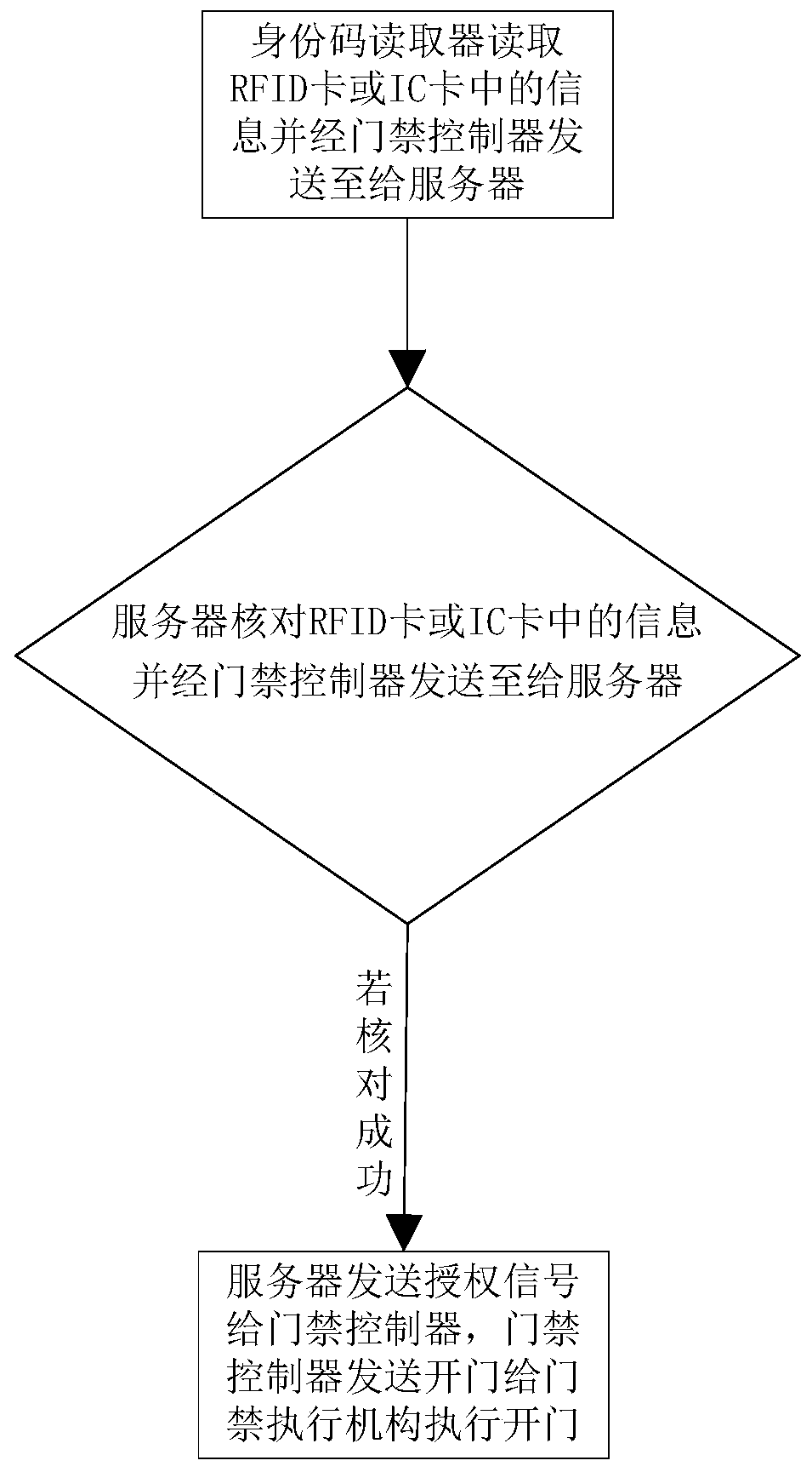 Nursing unit access control management system and method thereof