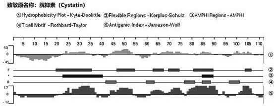 A method for evaluating the allergenicity of natural bee pollen and enzymatically broken bee pollen