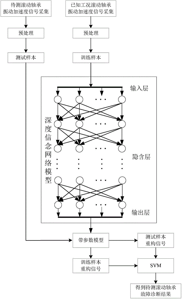 Fault diagnosis method for rolling bearing based on deep learning and SVM (Support Vector Machine)