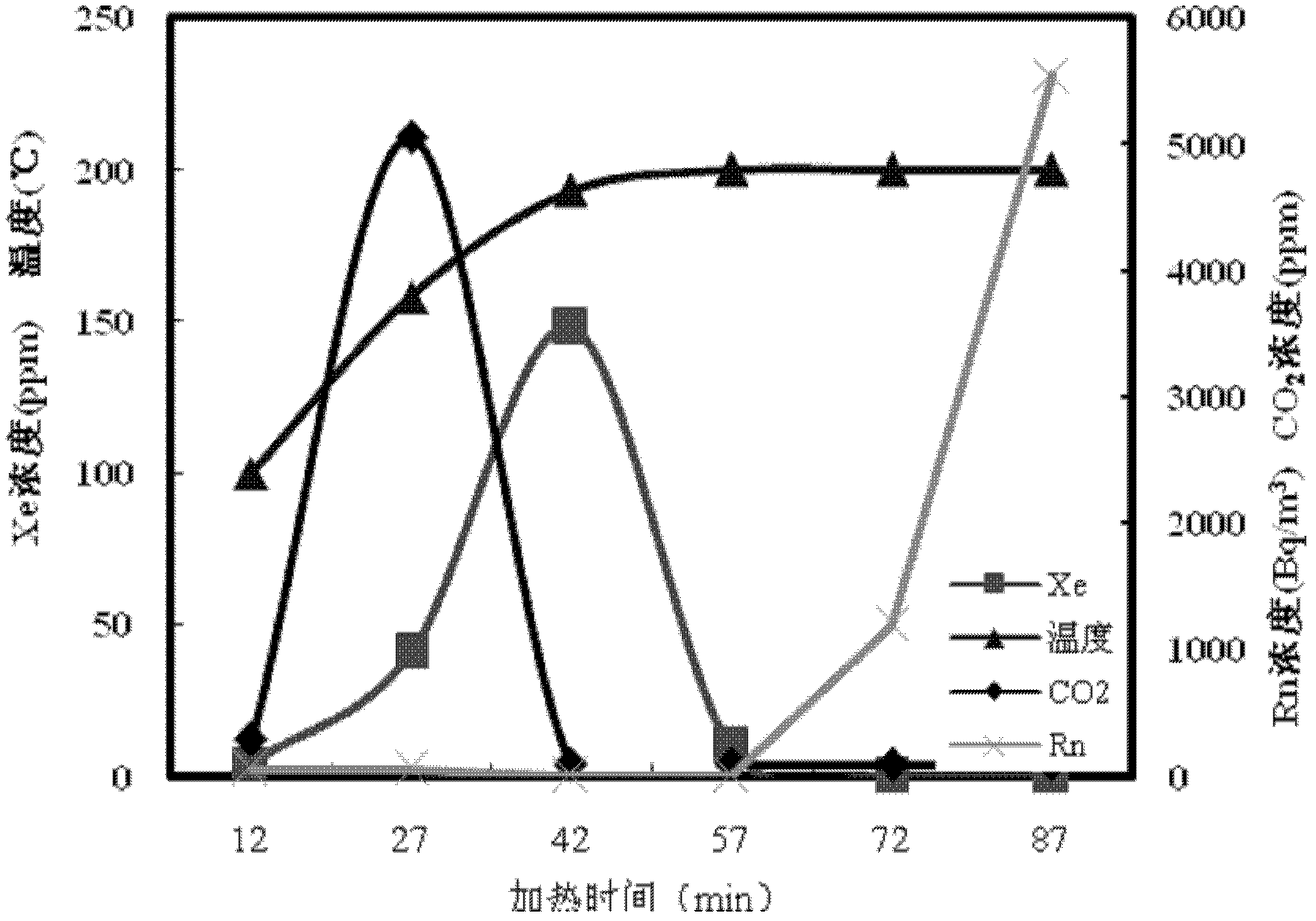 Method for separating and purifying xenon in atmosphere by use of active carbon and device thereof