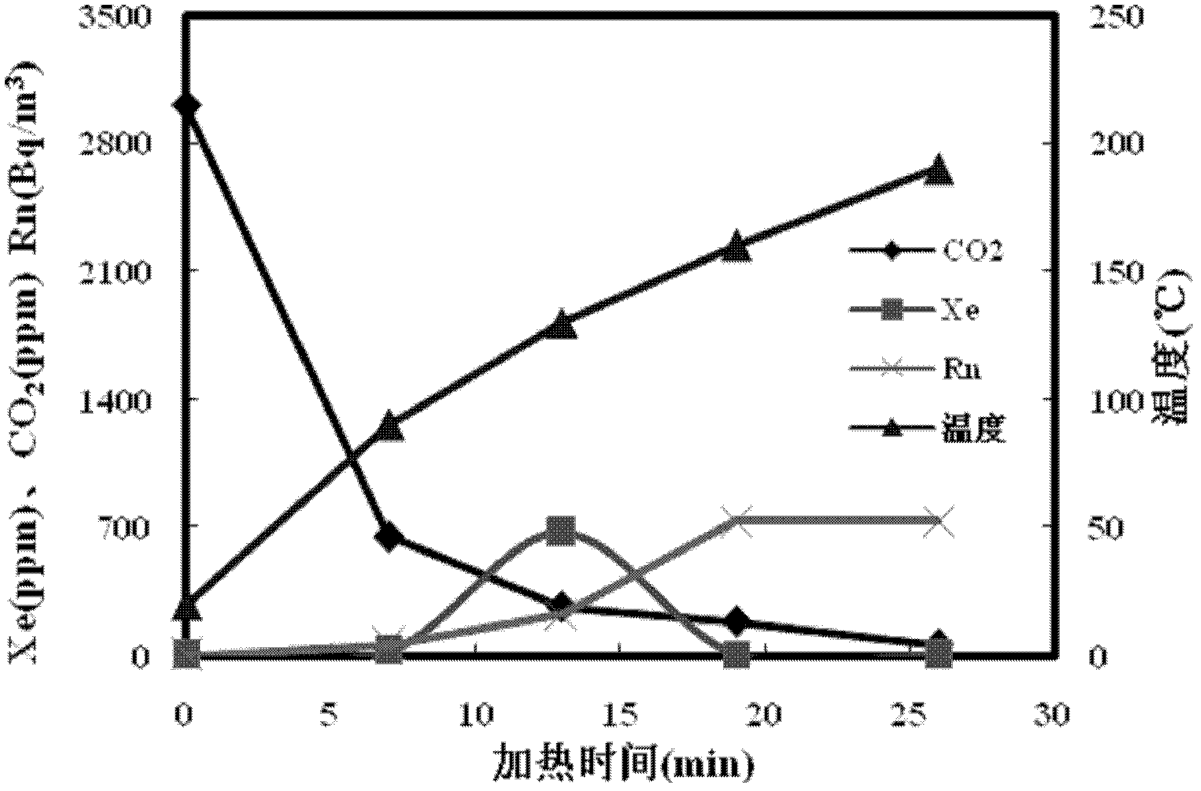 Method for separating and purifying xenon in atmosphere by use of active carbon and device thereof