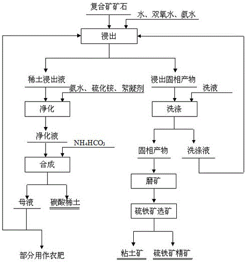 Separation method of each component ore in pyrite-ion adsorption type rare earth composite ore