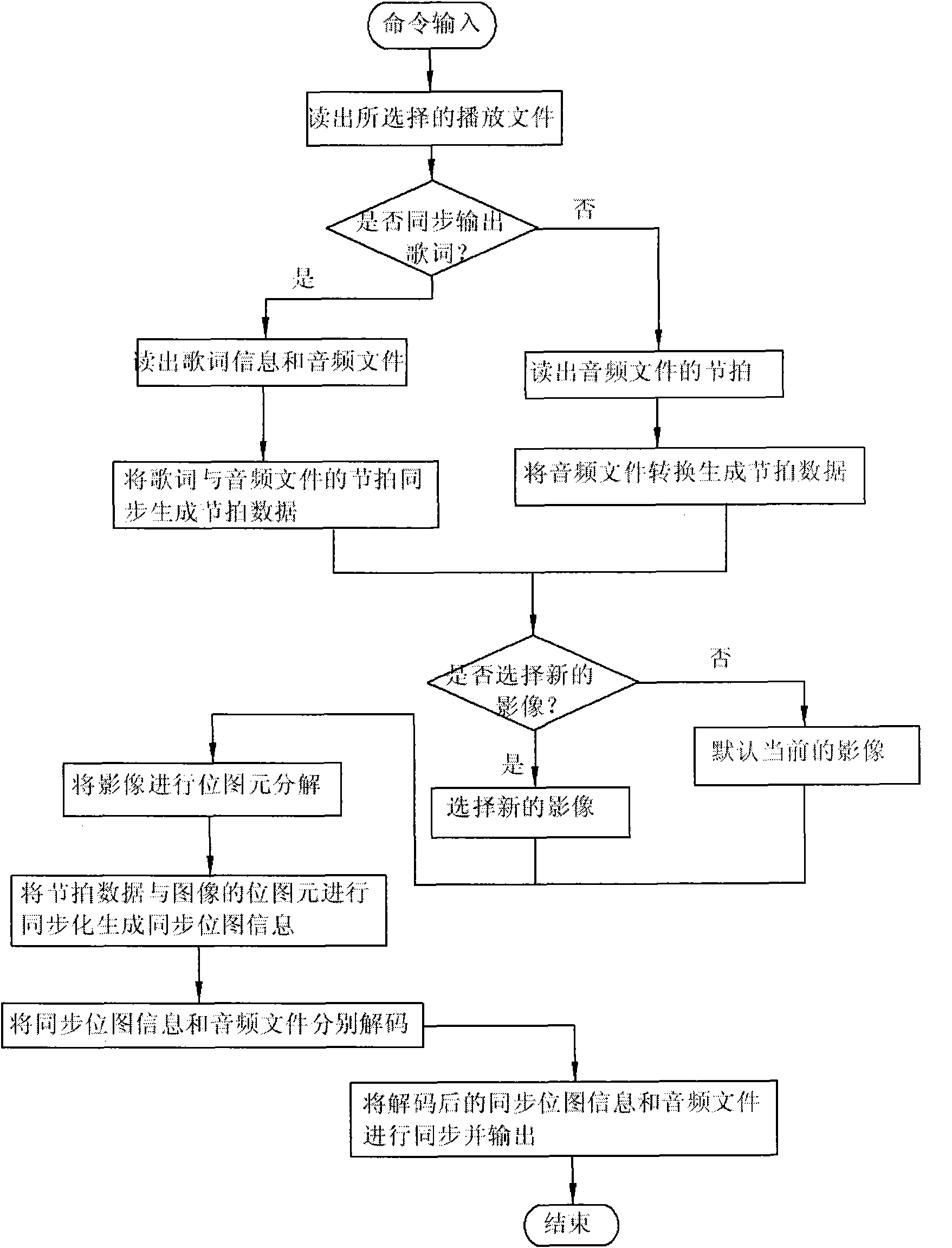 Method for outputting video under control of music rhythm and playing device