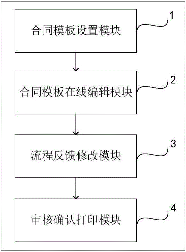 Method and system for automatic contract management