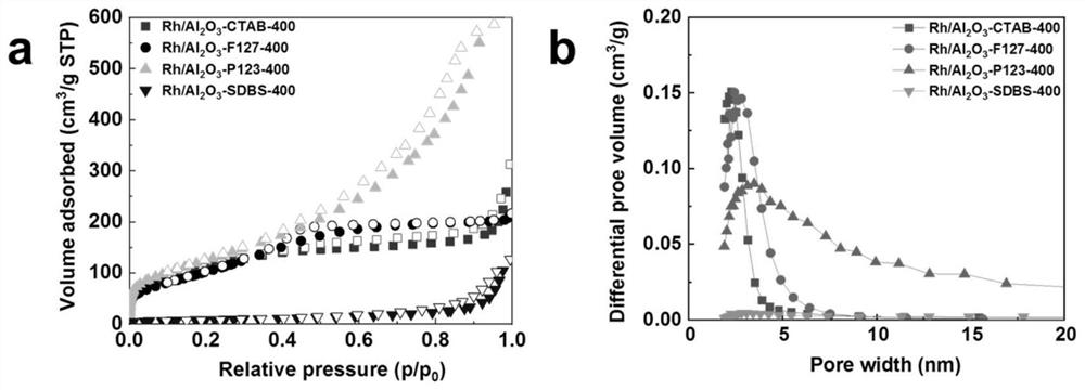 Preparation method and application of mesoporous aluminum oxide supported noble metal rhodium dehydrogenation catalyst