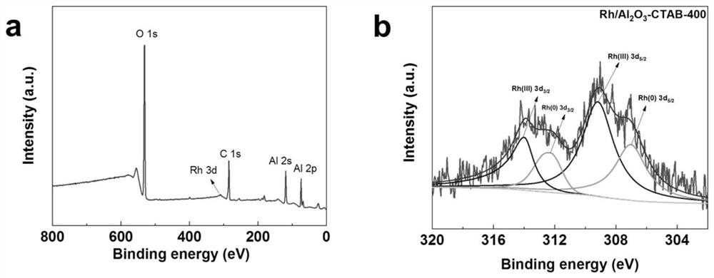 Preparation method and application of mesoporous aluminum oxide supported noble metal rhodium dehydrogenation catalyst