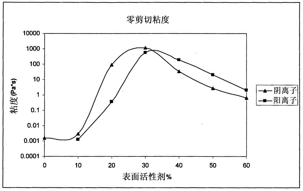 Viscoelastic surfactants and methods of making and using same