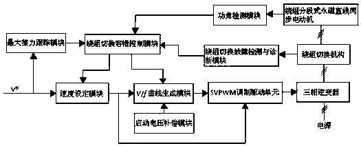 Winding segmented permanent magnet linear synchronous motor fault-tolerant switching control system and method