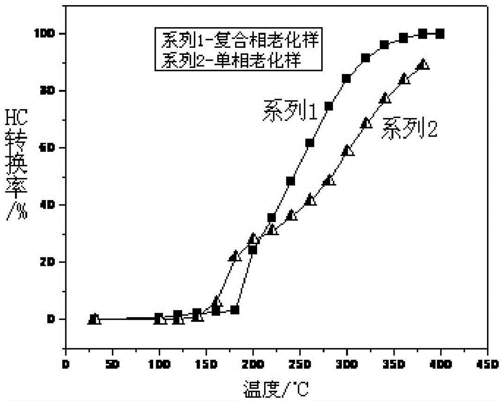 Cerium-zirconium composite oxide, preparation method of cerium-zirconium composite oxide and use of catalyst