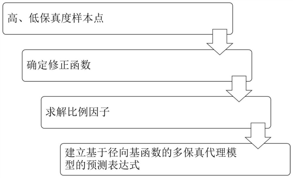 Multi-fidelity agent model modeling method based on canonical correlation analysis