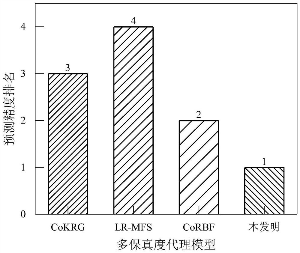 Multi-fidelity agent model modeling method based on canonical correlation analysis