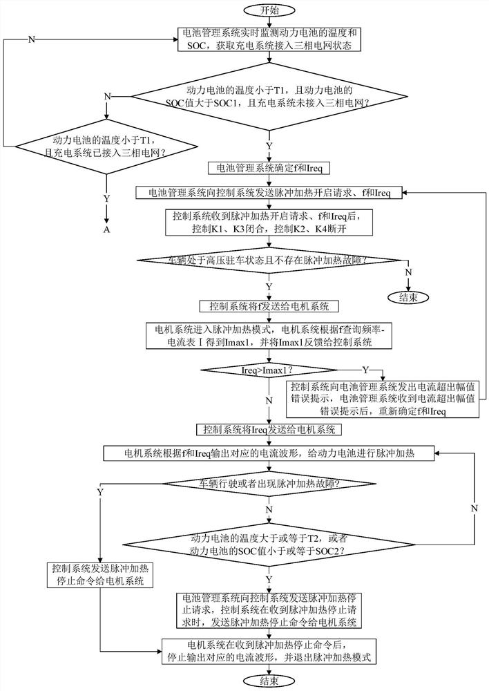 An electric vehicle, power battery pulse heating system and heating method