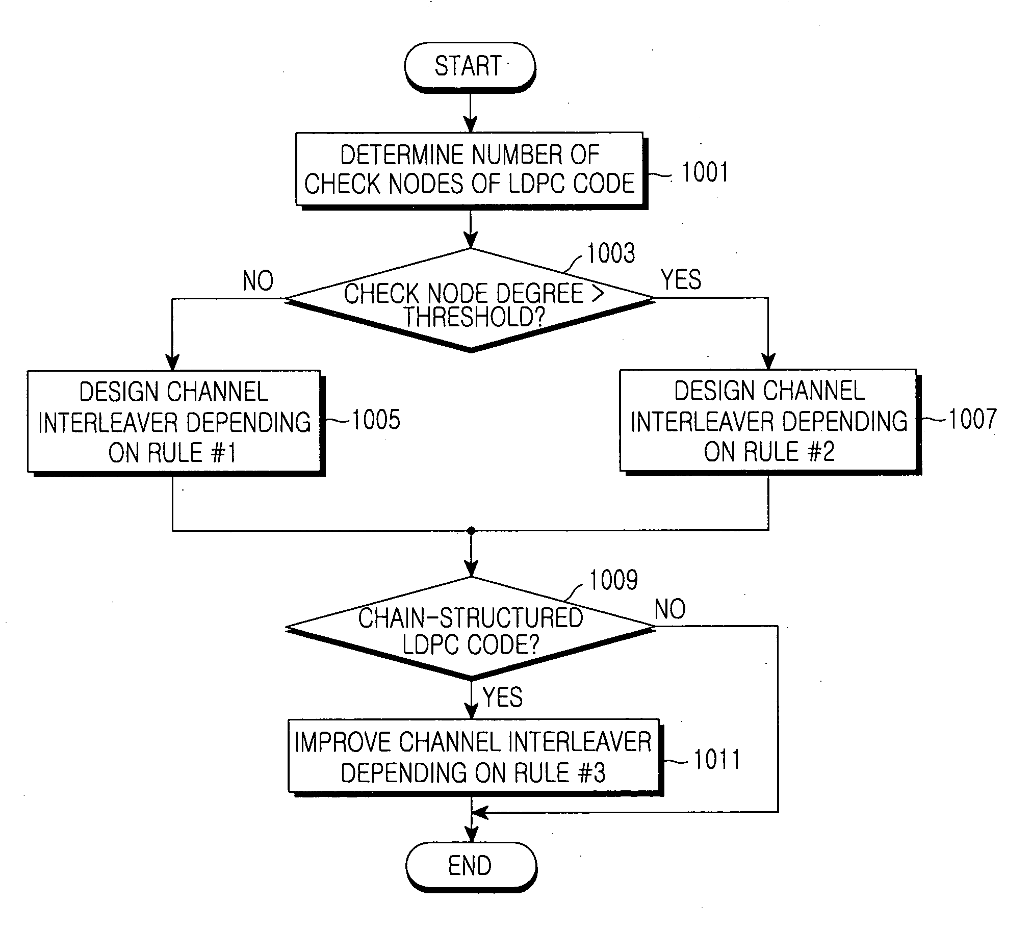 Channel interleaving/deinterleaving apparatus in a communication system using low density parity check code and control method thereof