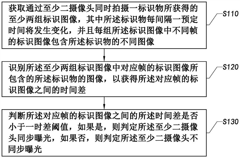 Method and system for verifying synchronous exposure of camera and electronic equipment