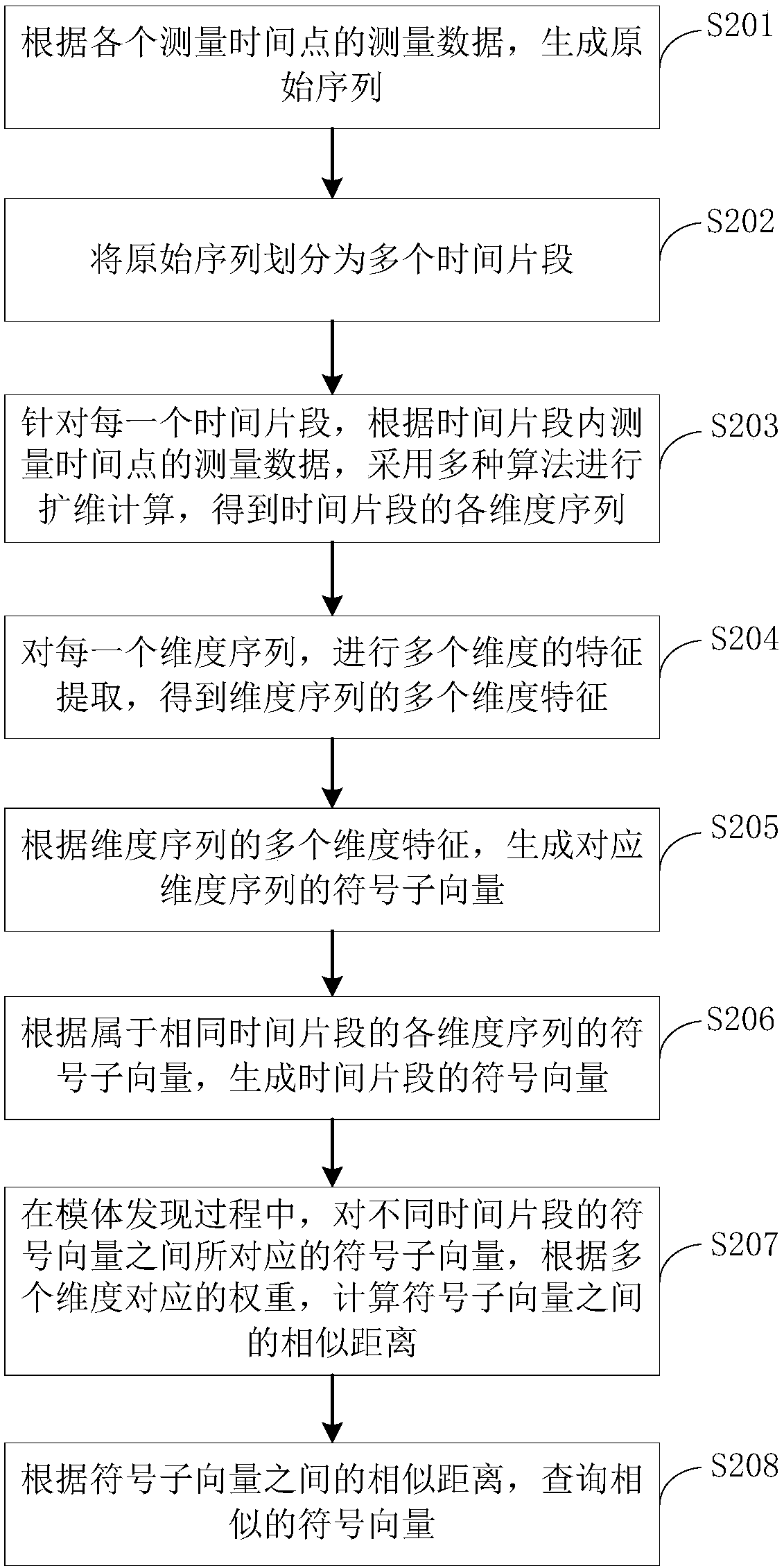 Method and apparatus for processing measurement data