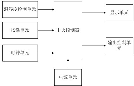 Intelligent electric fan controller based on single chip microcomputer