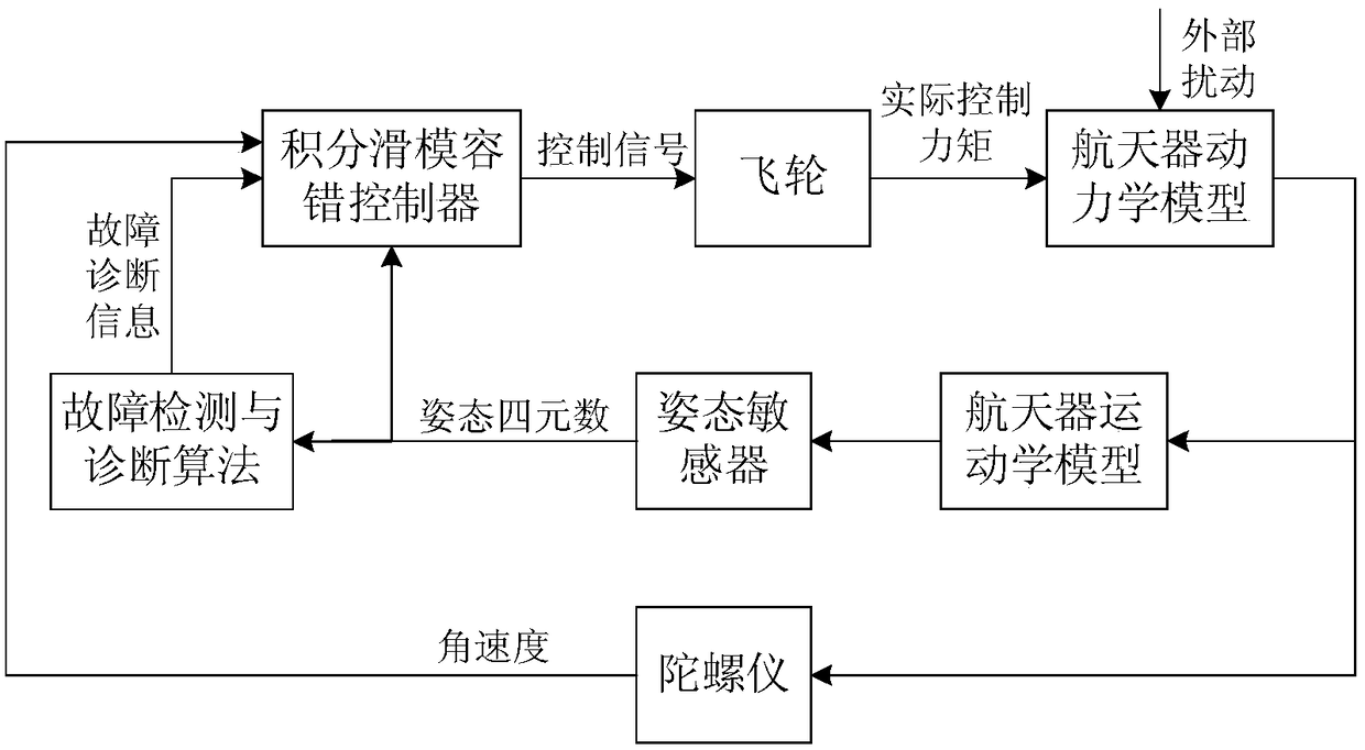 A Sliding Mode Fault Tolerant Control Method for Spacecraft Attitude Integral Considering Actuator Failure