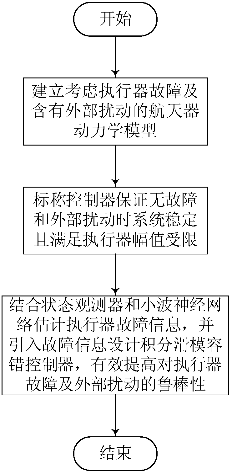 A Sliding Mode Fault Tolerant Control Method for Spacecraft Attitude Integral Considering Actuator Failure