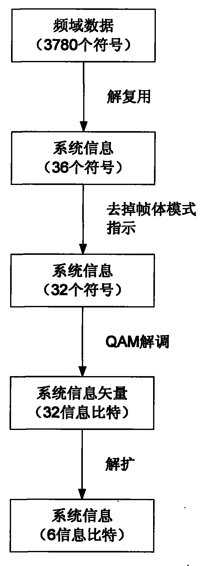 Method for detecting and correcting residual frequency offset of national standard of digital terrestrial broadcasting