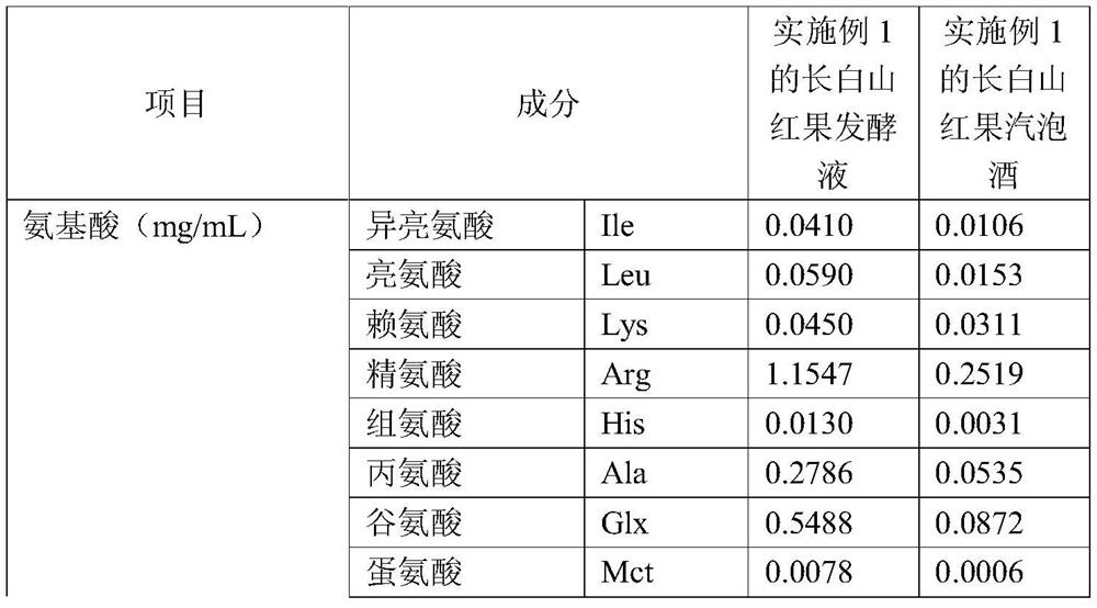 Preparation method of Changbai Mountain Hongguo sparkling wine