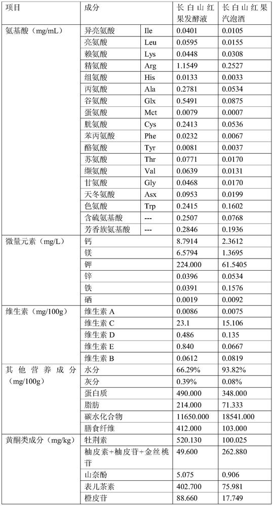 Preparation method of Changbai Mountain Hongguo sparkling wine