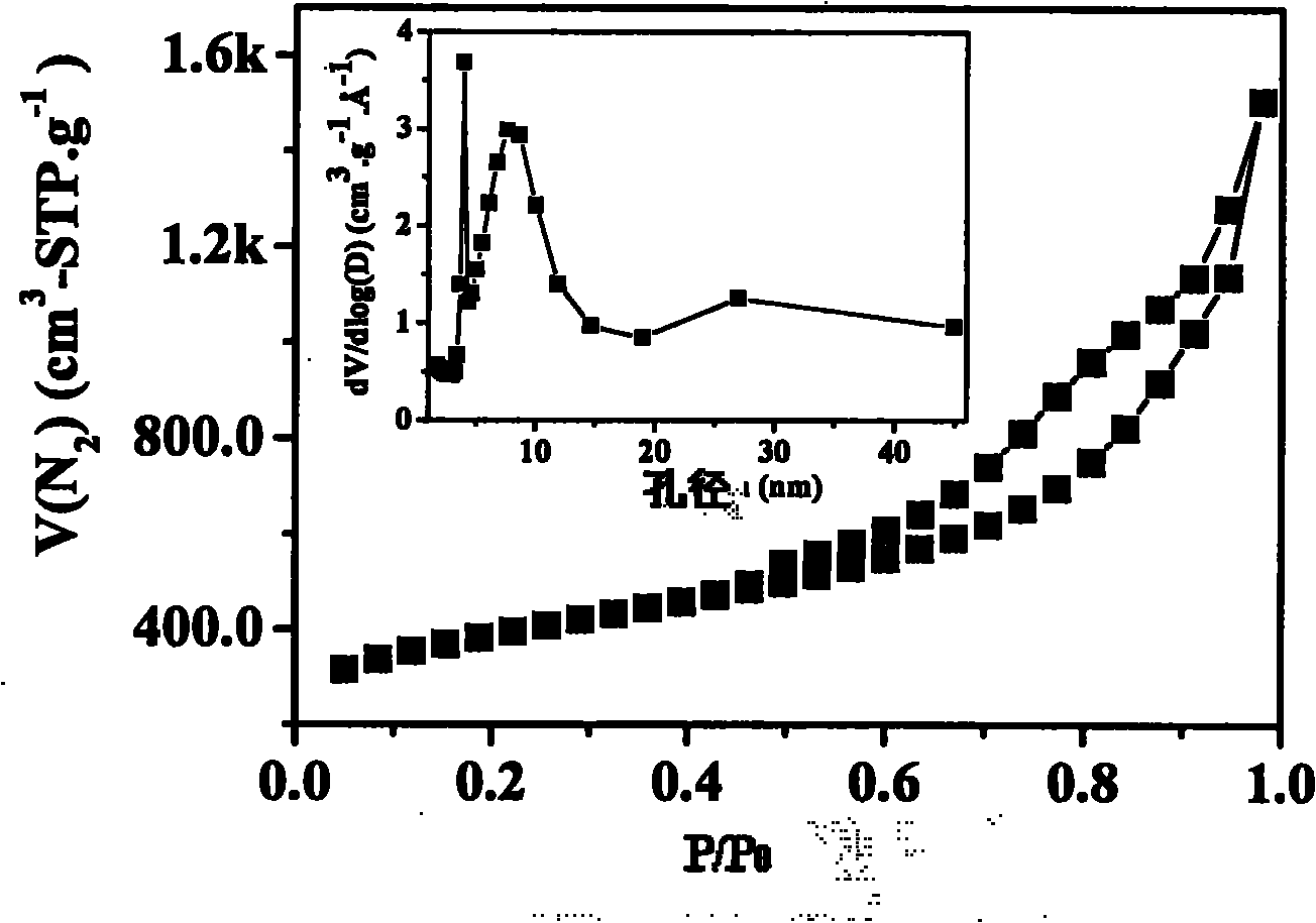 Method for preparing high-surface-area nitrogenous mesoporous carbon material