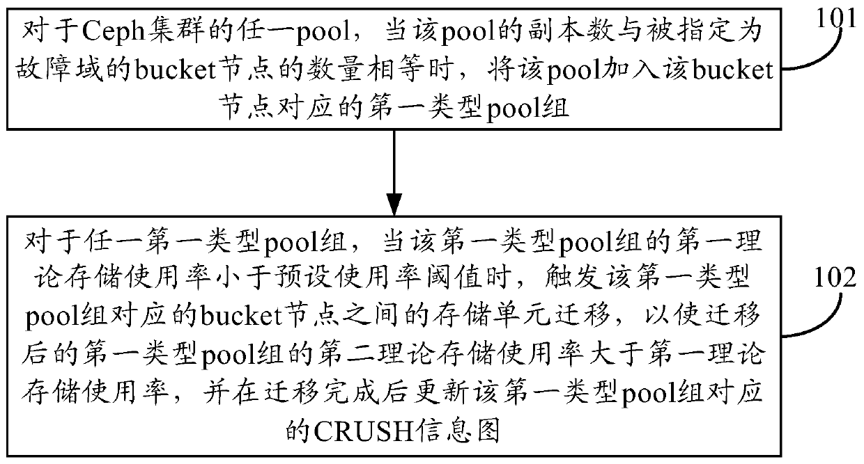 A data processing method and device