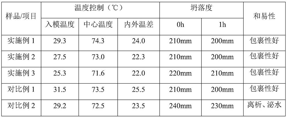 A kind of concrete with low heat of hydration and high strength volume and preparation method thereof