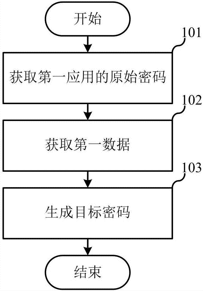 Password generation method and password generation apparatus for application