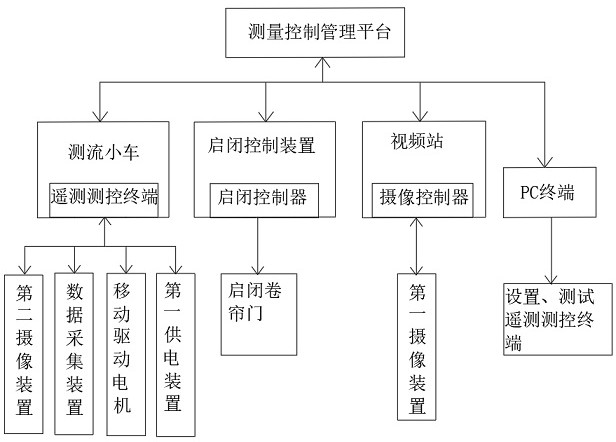 Automatic measurement system and measurement method for flow rate of cross section of river channel