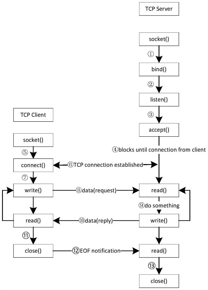 TCP acceleration method based on Socket docking TOE drive