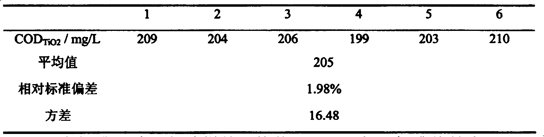Method for detecting chemical oxygen demand of water body