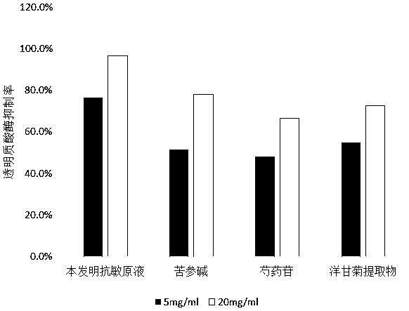 Vegetable anti-allergic agent stock solution and preparation method and application thereof