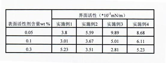 N,N-dialkyl propanamide fatty alkyl betaine amphoteric surfactant, preparation method and application thereof in tertiary recovery