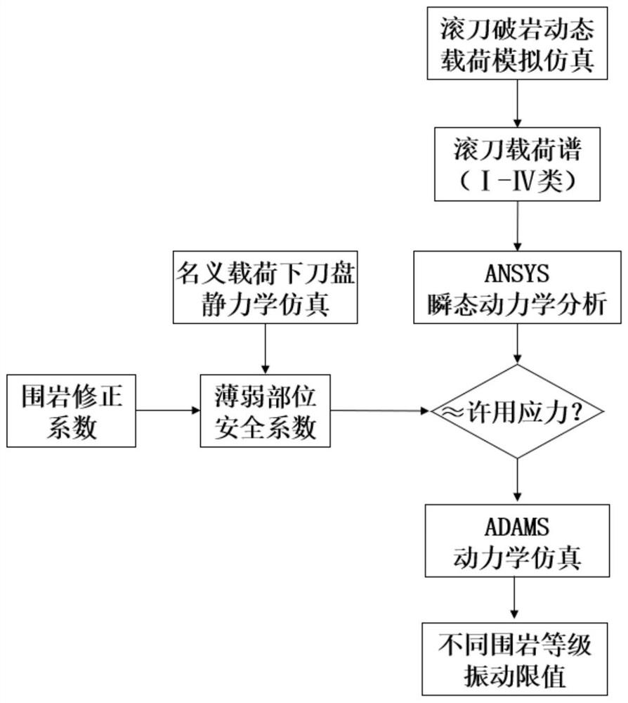 TBM cutterhead vibration monitoring and evaluating method