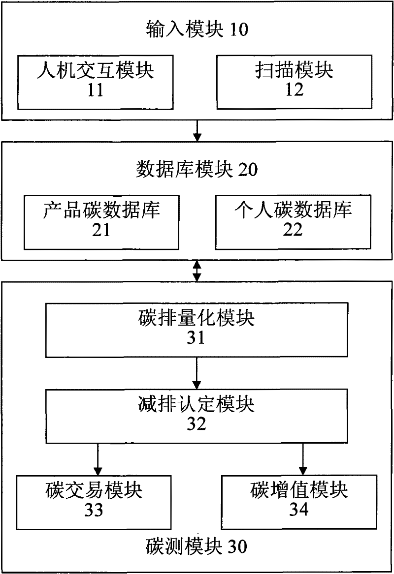 Personal-based carbon dioxide recording and tracing system platform